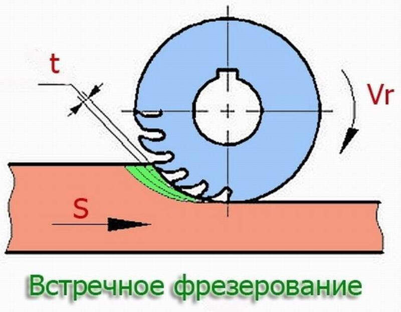 Достоинства и недостатки встречного фрезерования