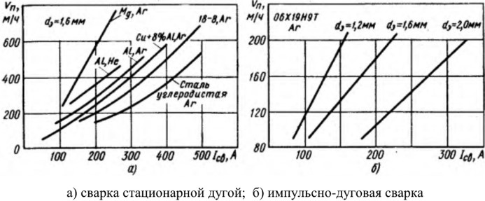Скорость сварки в защитном газе Скорость сварки в защитном газе