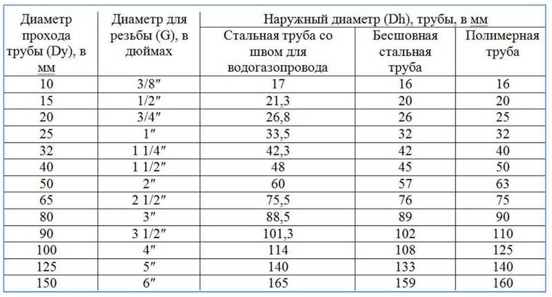 Диаметры стальных труб в дюймах Диаметры стальных труб в дюймах