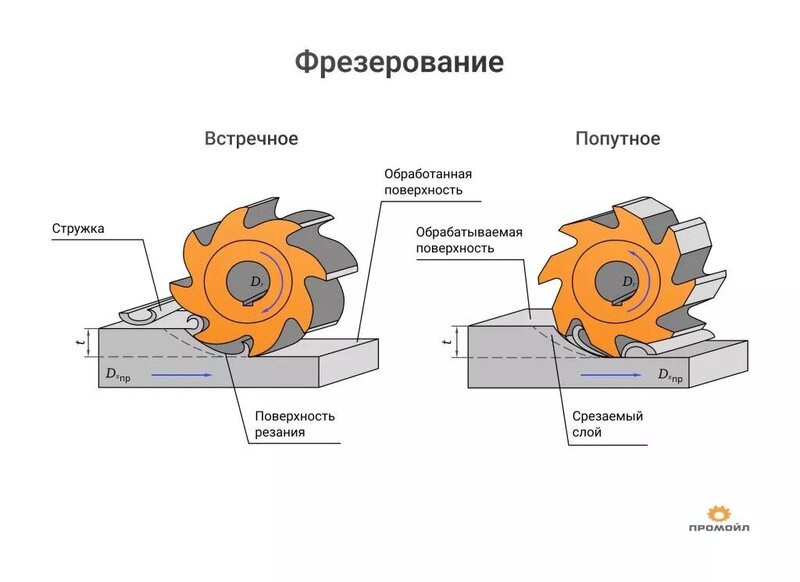 Что такое попутное фрезерование