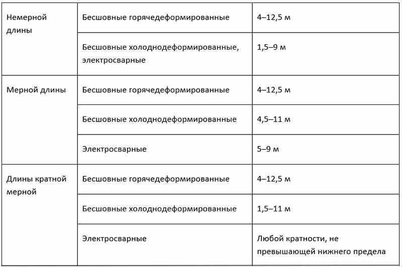 Классификация профильных труб Классификация профильных труб