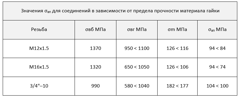 Влияние материала гайки на характеристики соединения