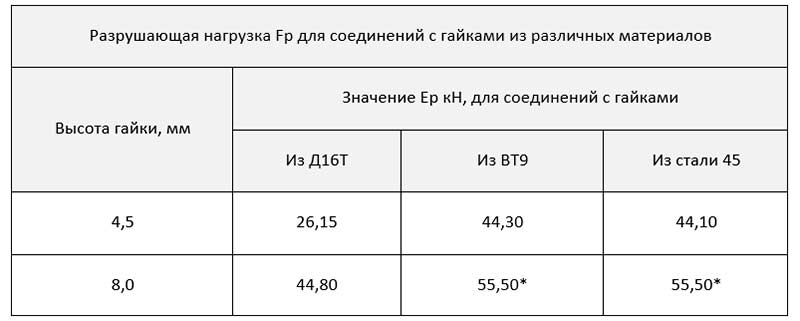 Влияние материала гайки на характеристики соединения