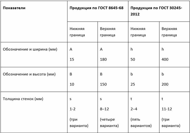 Размеры прямоугольной профтрубы Размеры прямоугольной профтрубы
