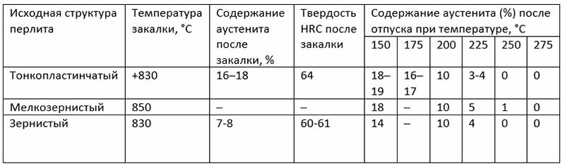 Термообработка стали ШХ