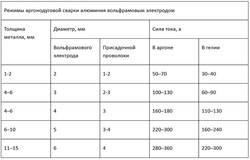 Как варить алюминий аргоном Как варить алюминий аргоном