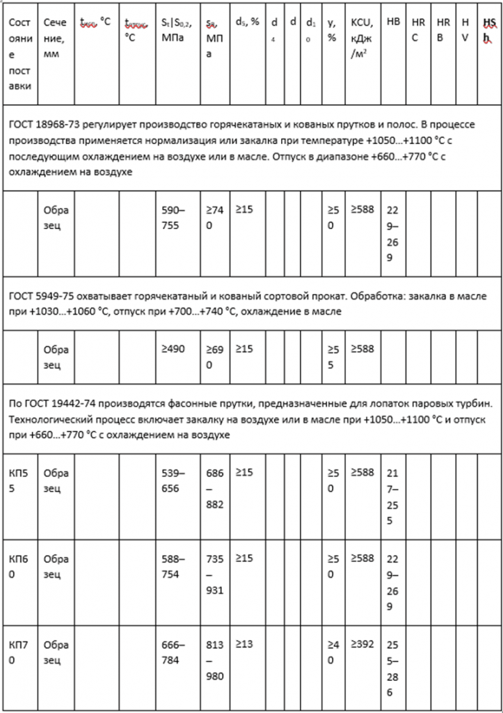 Механические характеристики прочности сплава 1Х11МФ Механические характеристики прочности сплава 1Х11МФ