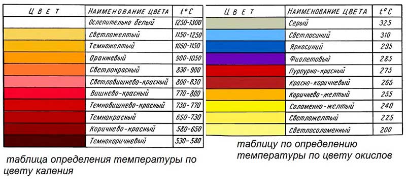 Метод красного каления Метод красного каления