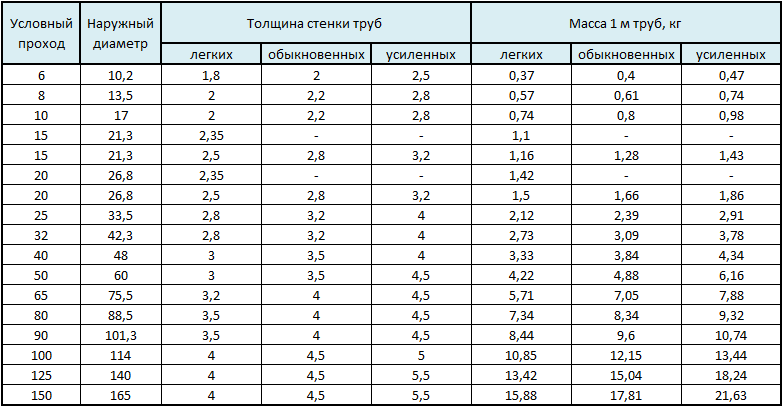 Размеры водогазопроводных труб