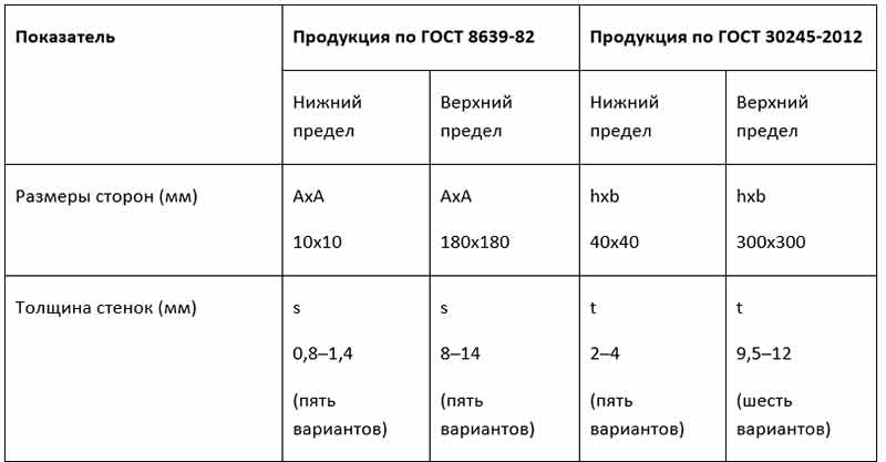 Размеры квадратной профтрубы Размеры квадратной профтрубы
