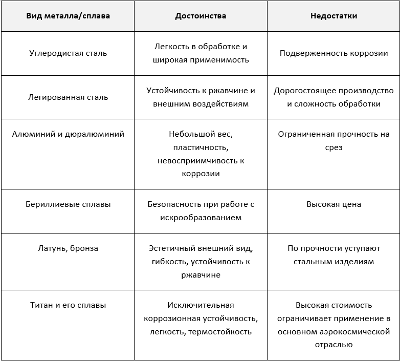 Материал гайки