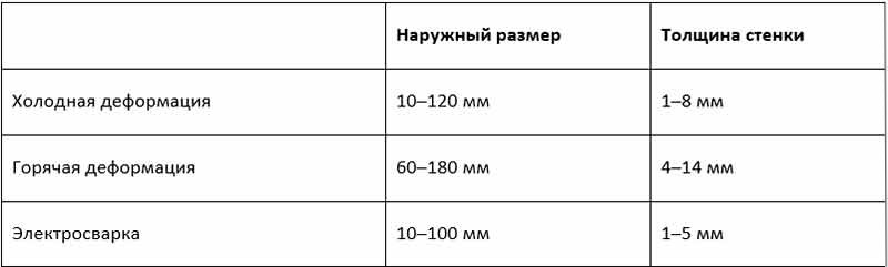 Таблица стандартных размеров профтрубы квадратной Таблица стандартных размеров профтрубы квадратной